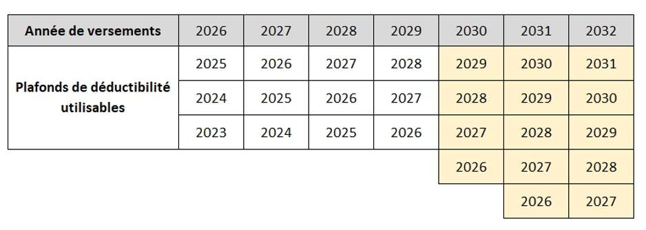 Tableau présentant les plafonds de déductibilité des versements volontaires utilisables selon l’année de versement. Pour les versements réalisés de 2026 à 2030, les plafonds non utilisés des trois années précédentes sont mobilisables. À partir de 2030, une quatrième année devient utilisable (2026 à 2029). À partir de 2031, les plafonds non utilisés des cinq années précédentes peuvent être reportés. Ainsi, pour un versement effectué en 2031, les plafonds des années 2026, 2027, 2028, 2029 et 2030 sont utilisables. Pour un versement effectué en 2032, les plafonds des années 2027, 2028, 2029, 2030 et 2031 sont utilisables. Le tableau illustre l’extension progressive du report des plafonds de déductibilité de trois à cinq années.